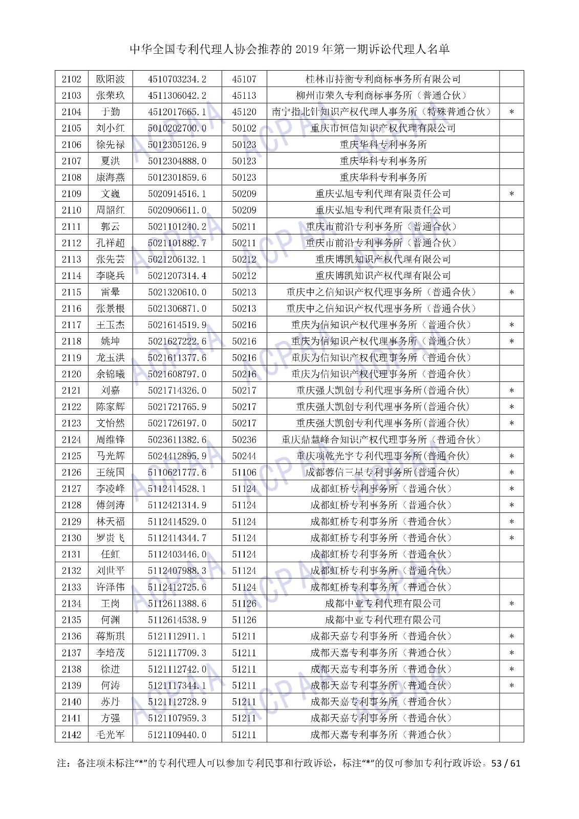 剛剛！中華全國(guó)專利代理人協(xié)會(huì)發(fā)布2019年第一期訴訟代理人名單