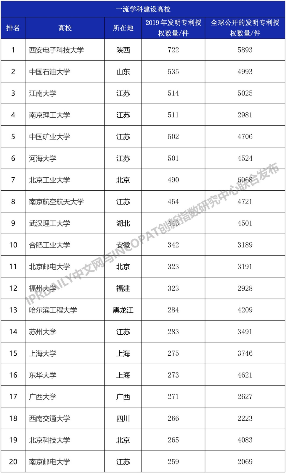 2019年中國“雙一流”大學(xué)發(fā)明授權(quán)專利排行榜