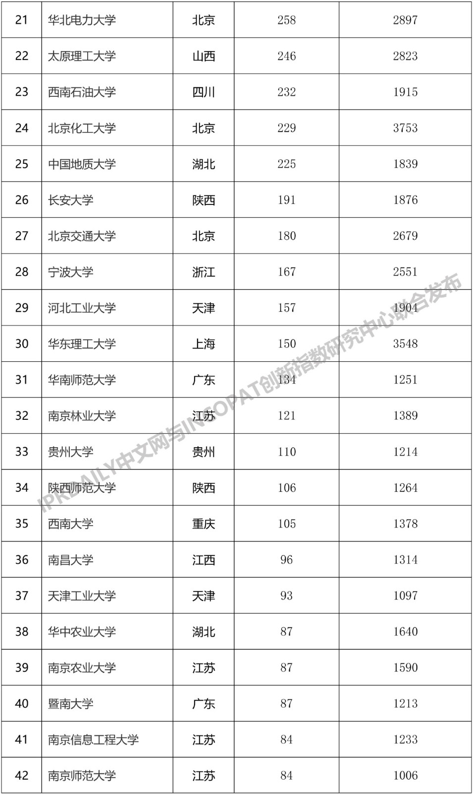 2019年中國“雙一流”大學(xué)發(fā)明授權(quán)專利排行榜