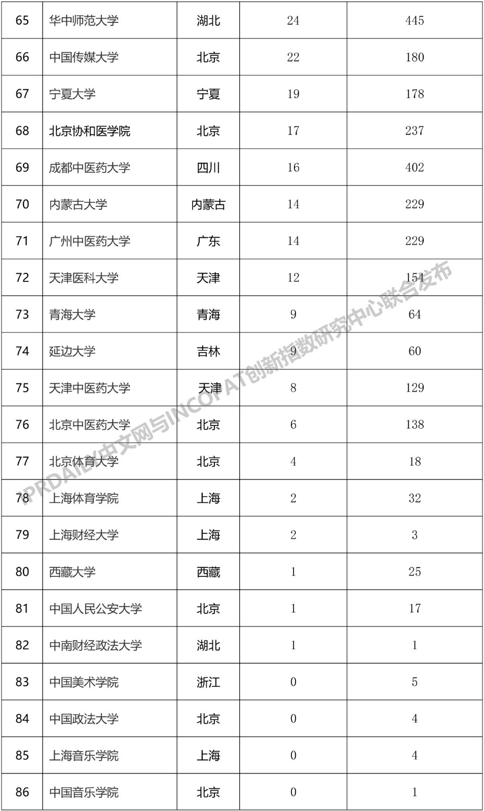 2019年中國“雙一流”大學(xué)發(fā)明授權(quán)專利排行榜