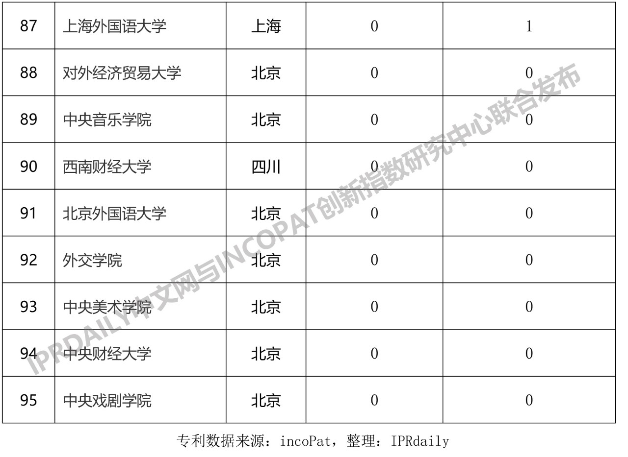 2019年中國“雙一流”大學(xué)發(fā)明授權(quán)專利排行榜