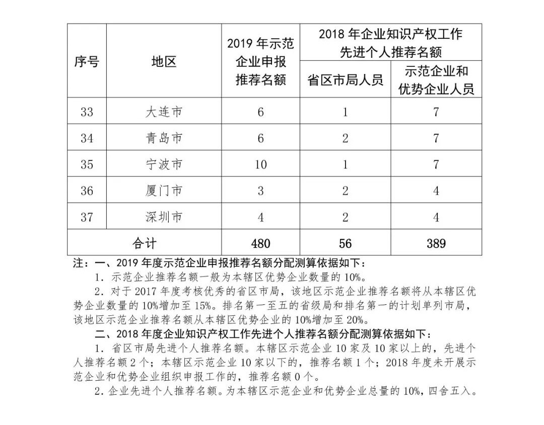 2019年國家知識(shí)產(chǎn)權(quán)示范企業(yè)和優(yōu)勢(shì)企業(yè)申報(bào)考核復(fù)核工作啟動(dòng)！