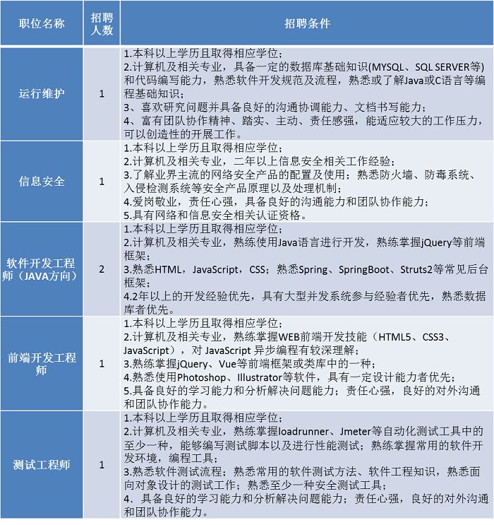 聘！專利審查協(xié)作北京中心招聘「軟件開發(fā)+ 運(yùn)行維護(hù)等」