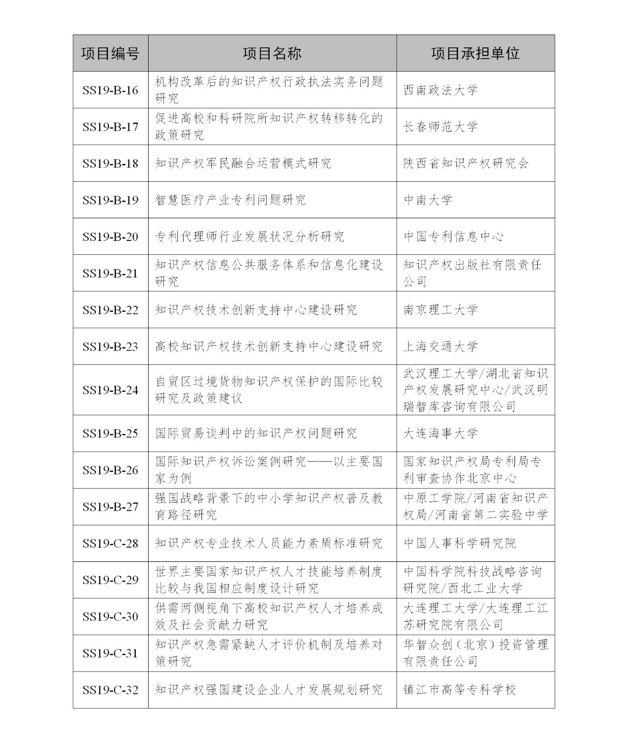 國知局：2019年度國家知識產(chǎn)權局課題研究項目立項名單公布！