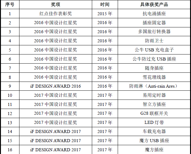 索賠10億！公牛集團(tuán)專利訴訟案兩件涉案專利全部無(wú)效（附：決定書全文）