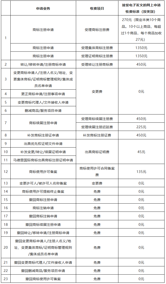 收費(fèi)標(biāo)準(zhǔn)一覽！京外審協(xié)中心、地方商標(biāo)受理窗口網(wǎng)上申請(qǐng)全面開展