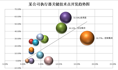 波士頓氣泡圖的制作方法及其在專利分析中的應用