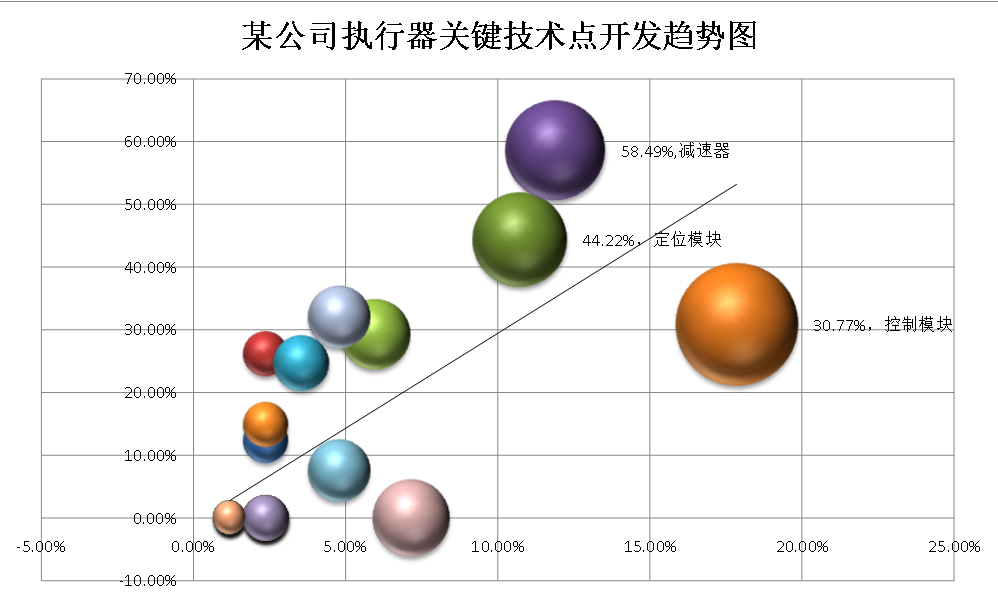 波士頓氣泡圖的制作方法及其在專(zhuān)利分析中的應(yīng)用