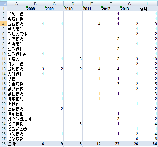 波士頓氣泡圖的制作方法及其在專(zhuān)利分析中的應(yīng)用