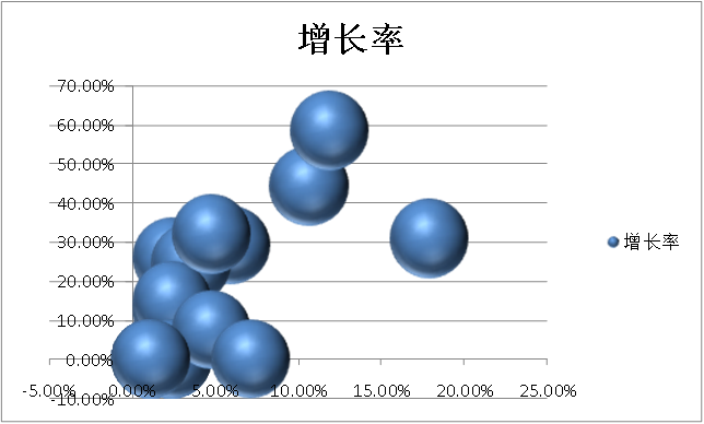 波士頓氣泡圖的制作方法及其在專利分析中的應用