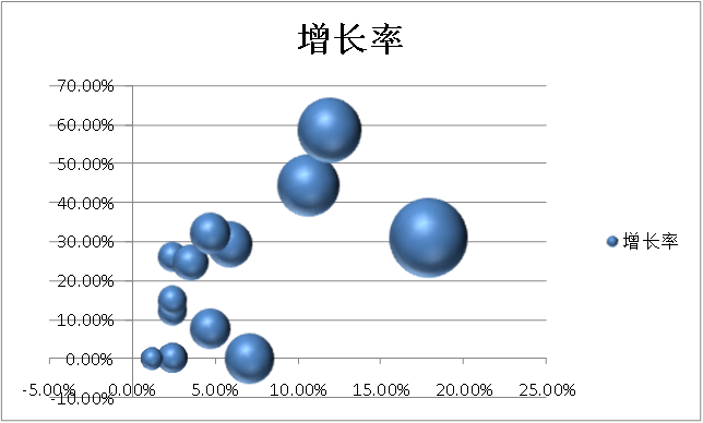 波士頓氣泡圖的制作方法及其在專(zhuān)利分析中的應(yīng)用