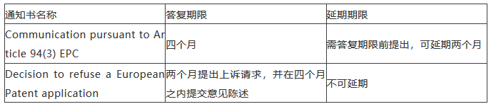 海外審查答復期限來不及了怎么辦？