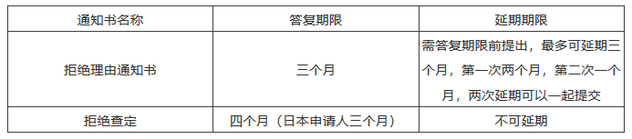 海外審查答復期限來不及了怎么辦？