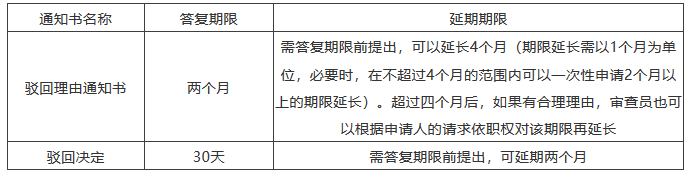 海外審查答復期限來不及了怎么辦？