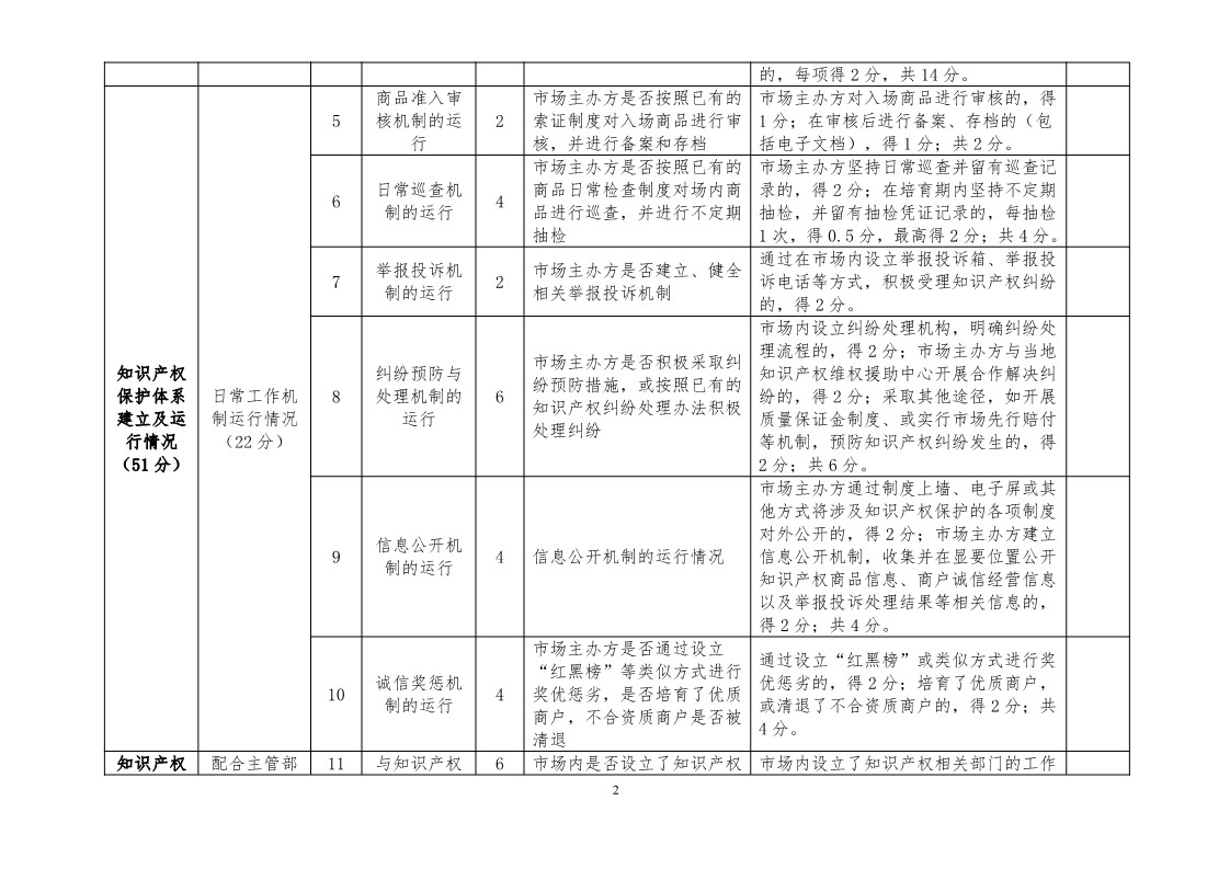 國(guó)知局：開展知識(shí)產(chǎn)權(quán)護(hù)規(guī)范化市場(chǎng)認(rèn)定及續(xù)延審查工作（通知）