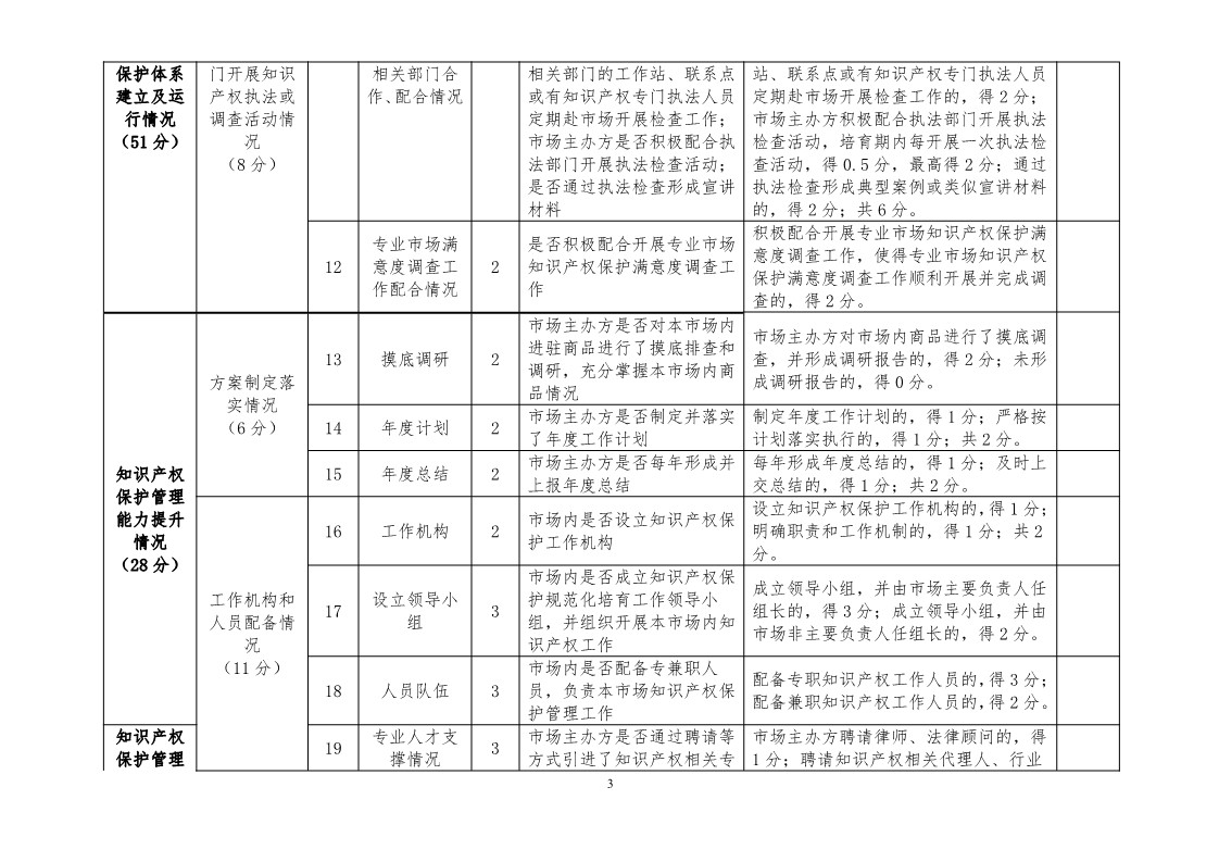 國(guó)知局：開(kāi)展知識(shí)產(chǎn)權(quán)護(hù)規(guī)范化市場(chǎng)認(rèn)定及續(xù)延審查工作（通知）