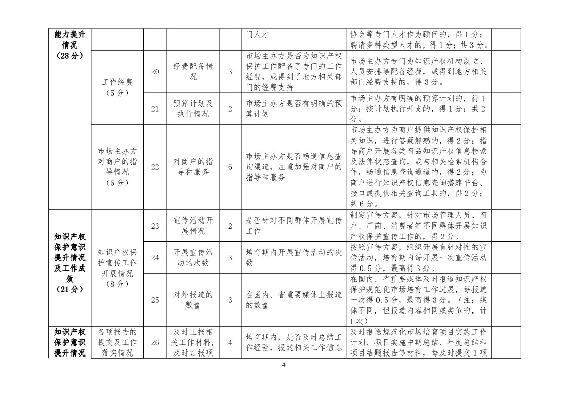 國(guó)知局：開(kāi)展知識(shí)產(chǎn)權(quán)護(hù)規(guī)范化市場(chǎng)認(rèn)定及續(xù)延審查工作（通知）