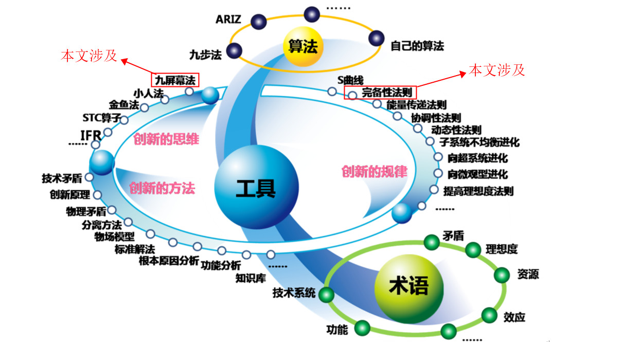 如何基于TRIZ九屏幕法、完備性法則做專利挖掘？