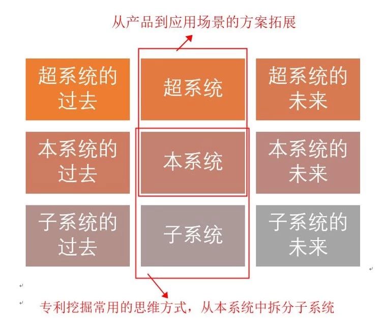 如何基于TRIZ九屏幕法、完備性法則做專利挖掘？