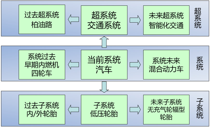 如何基于TRIZ九屏幕法、完備性法則做專利挖掘？