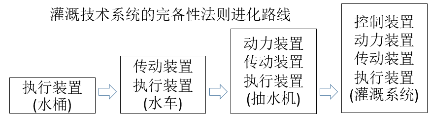 如何基于TRIZ九屏幕法、完備性法則做專利挖掘？