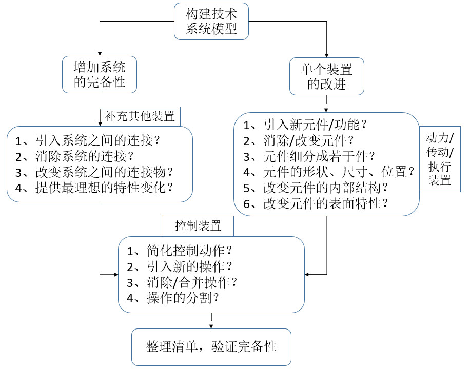 如何基于TRIZ九屏幕法、完備性法則做專利挖掘？