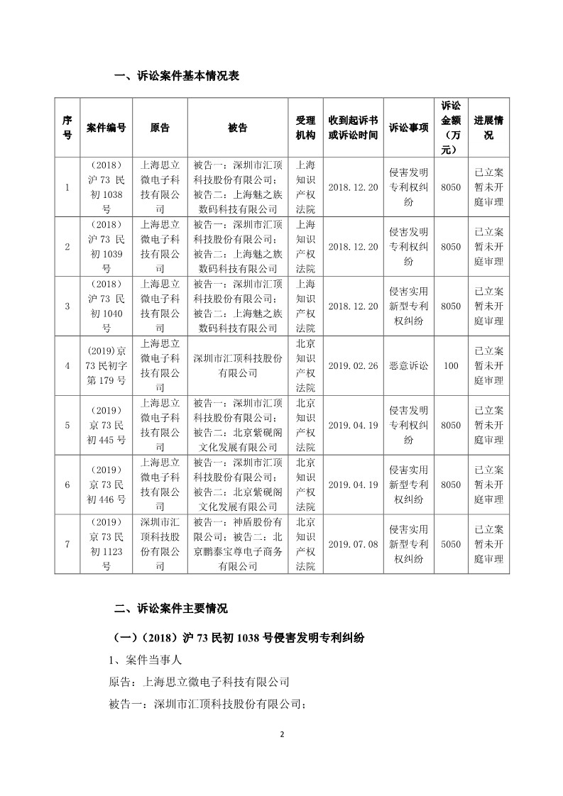 索賠5050萬元！匯頂科技起訴臺灣神盾：侵犯指紋識別專利