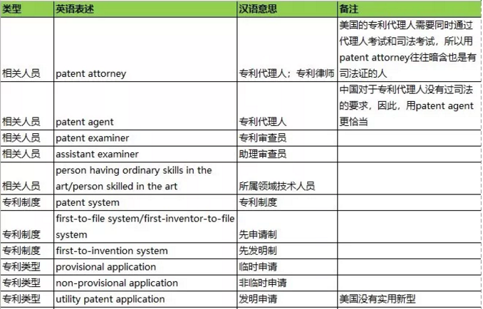 干貨：100個(gè)專利英語(yǔ)高頻詞匯+8個(gè)海外專利必備課件，一鍵get！