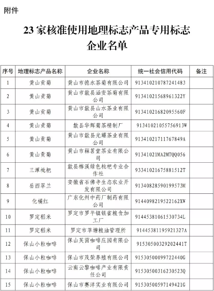 剛剛！國知局公告這23 家企業(yè)核準(zhǔn)使用地理標(biāo)志產(chǎn)品專用標(biāo)志