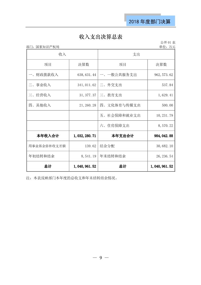 國知局公布2018年度部門決算