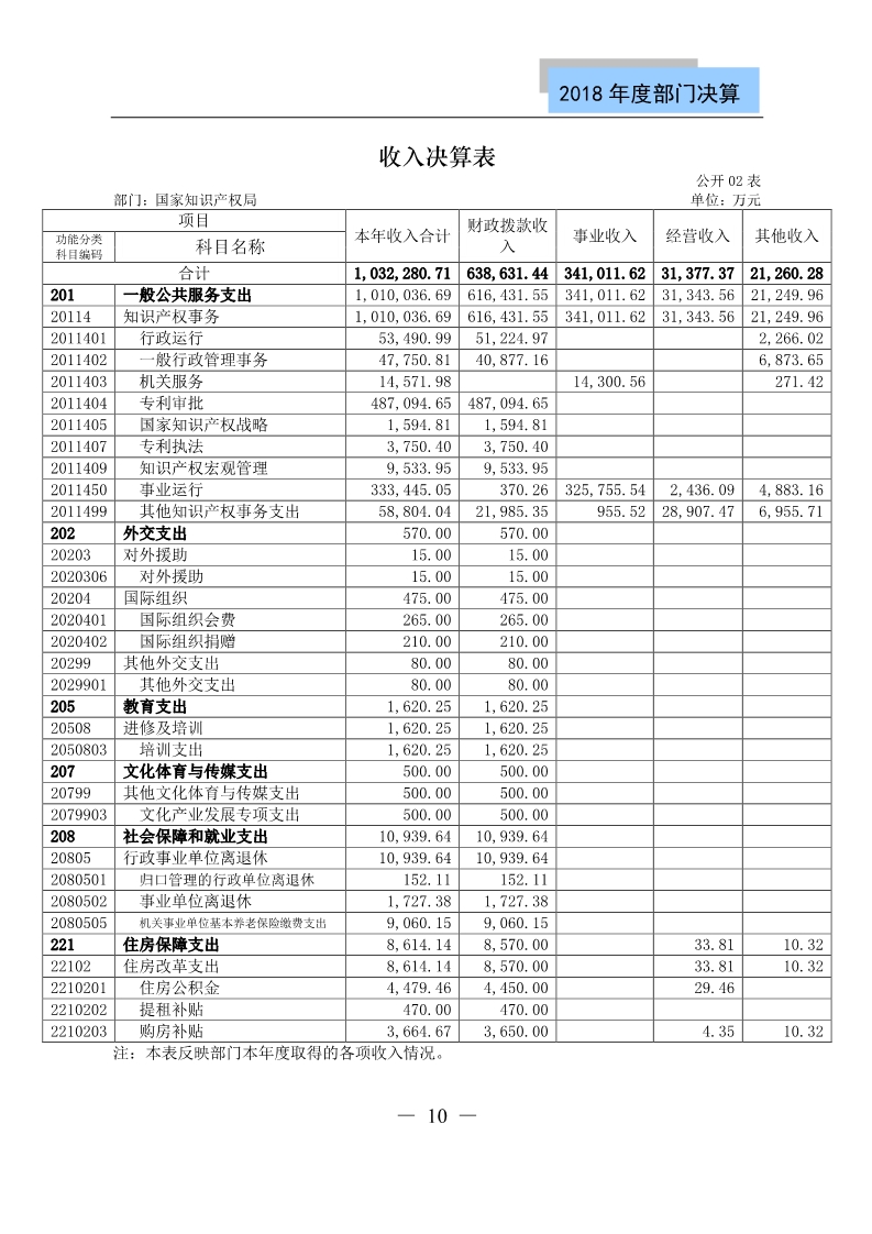 國知局公布2018年度部門決算