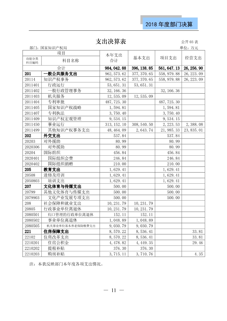 國知局公布2018年度部門決算