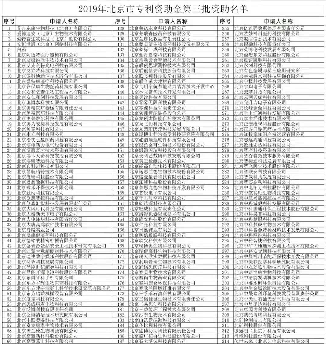 【公示】2019年北京市專(zhuān)利資助名單和小微企業(yè)發(fā)明專(zhuān)利年費(fèi)資助名單