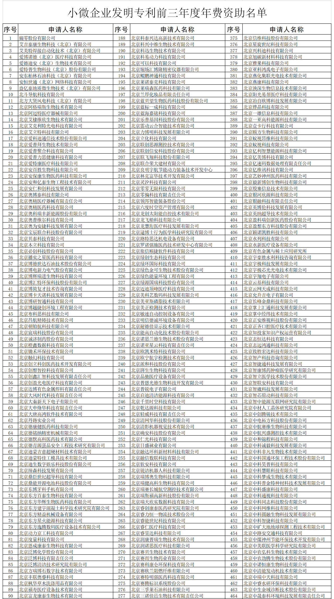 【公示】2019年北京市專(zhuān)利資助名單和小微企業(yè)發(fā)明專(zhuān)利年費(fèi)資助名單