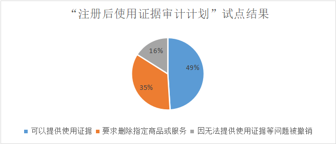 美國商標(biāo)“注冊后使用證據(jù)審計(jì)計(jì)劃”