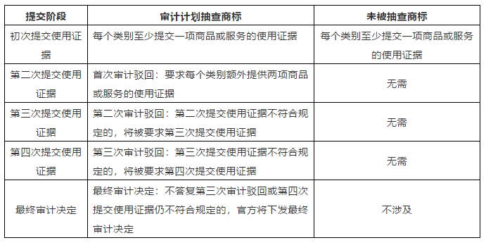 美國商標(biāo)“注冊后使用證據(jù)審計(jì)計(jì)劃”