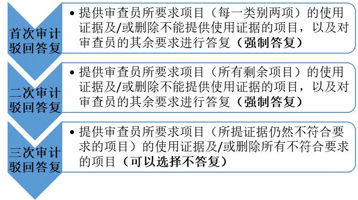 美國商標(biāo)“注冊后使用證據(jù)審計(jì)計(jì)劃”