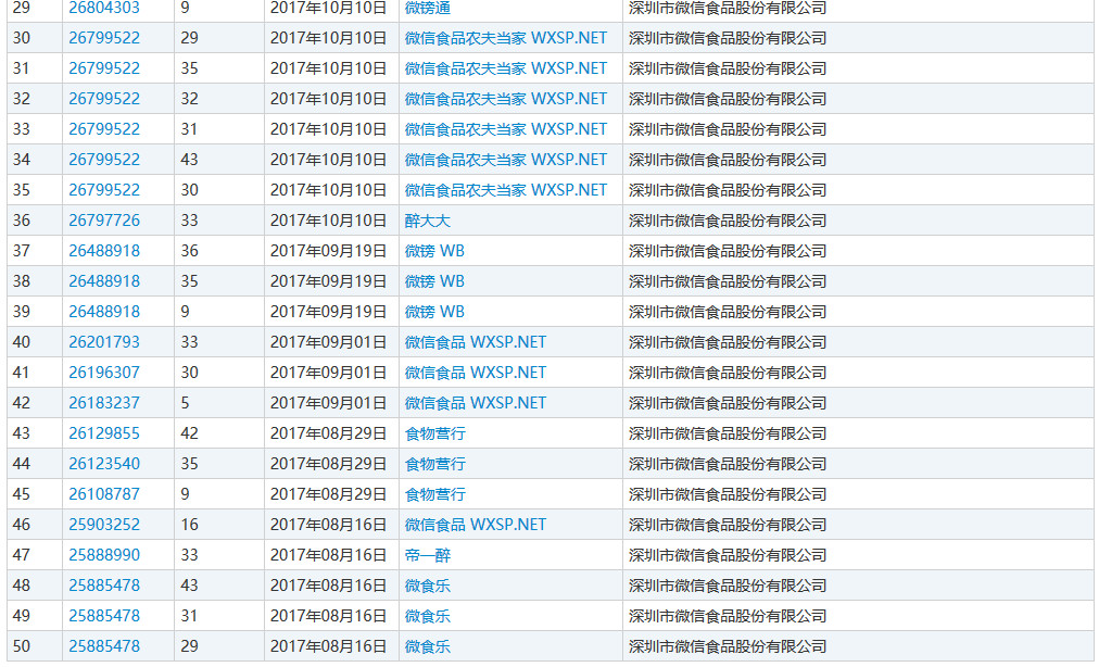 騰訊：一千萬(wàn)賠償太少，要求賠償5000萬(wàn)！微信食品公司商標(biāo)侵權(quán)案二審