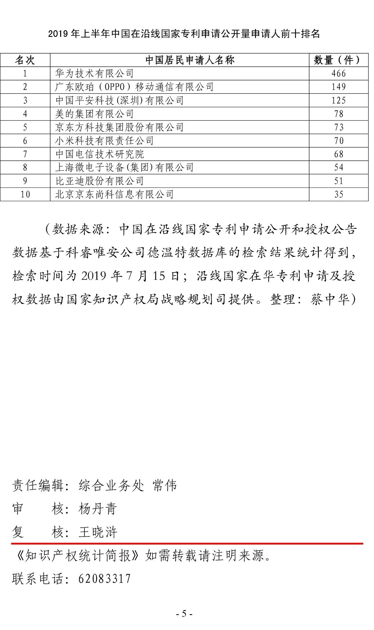 2019年上半年，中國在“一帶一路”沿線國家專利申請（統(tǒng)計簡報）