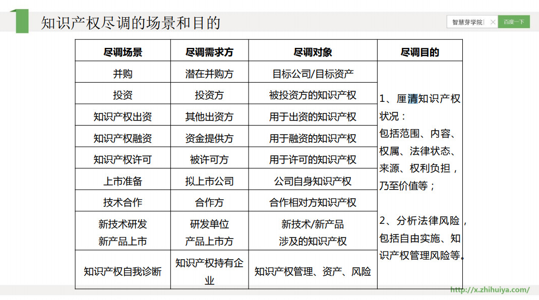 免費(fèi)報(bào)名“知識(shí)產(chǎn)權(quán)盡職調(diào)查”課程，抓緊時(shí)間聽(tīng)課哦！