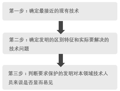 化學(xué)、生物醫(yī)藥領(lǐng)域發(fā)明創(chuàng)造性審查意見答復(fù)實用技巧