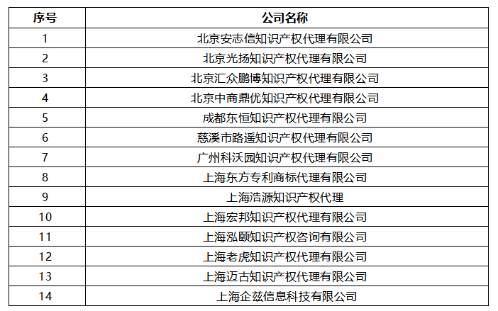 無專利代理資質機構名單（更新25批，共537家）