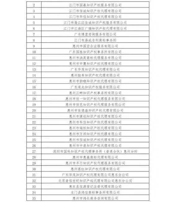 無專利代理資質機構名單（更新25批，共537家）