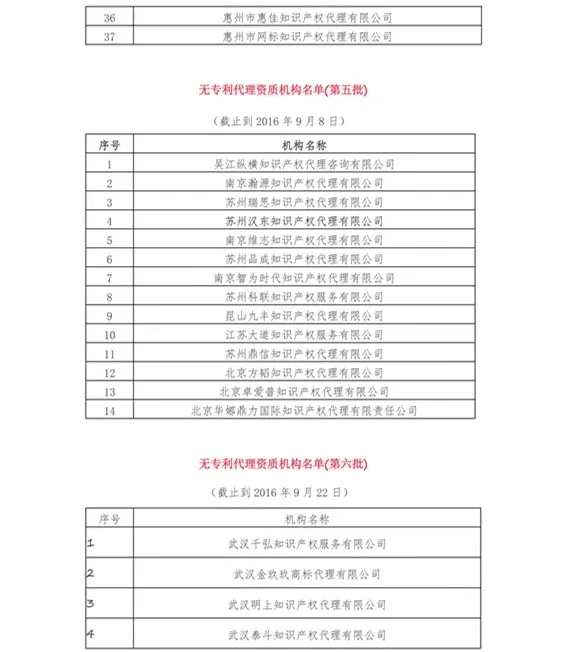 無專利代理資質機構名單（更新25批，共537家）