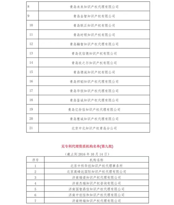 無專利代理資質機構名單（更新25批，共537家）