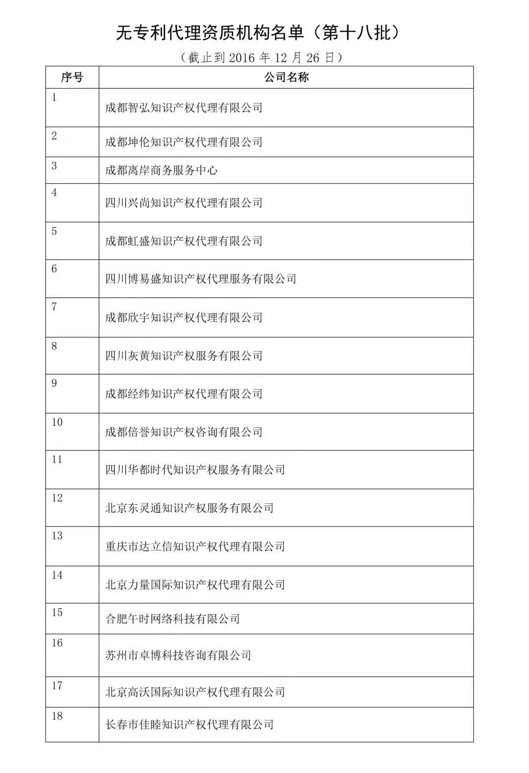 無專利代理資質機構名單（更新25批，共537家）