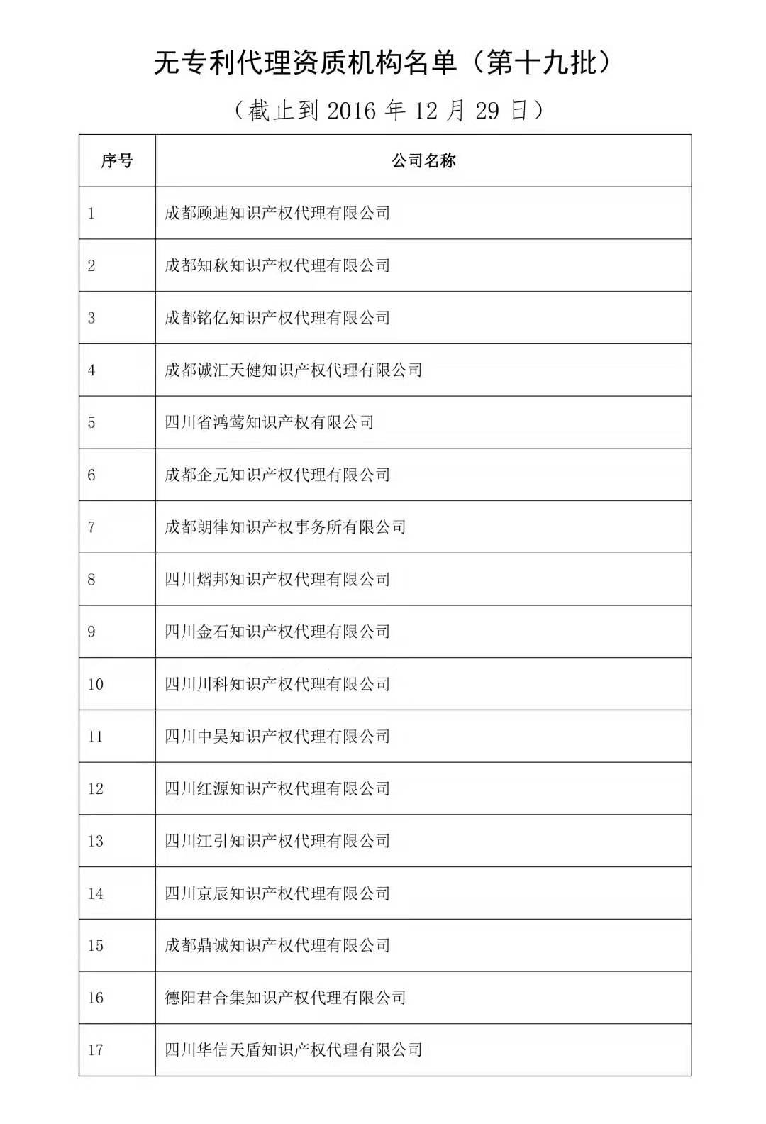 無專利代理資質機構名單（更新25批，共537家）