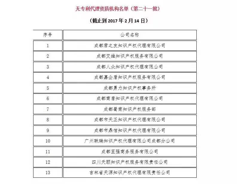 無專利代理資質機構名單（更新25批，共537家）