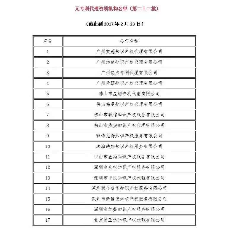 無專利代理資質機構名單（更新25批，共537家）