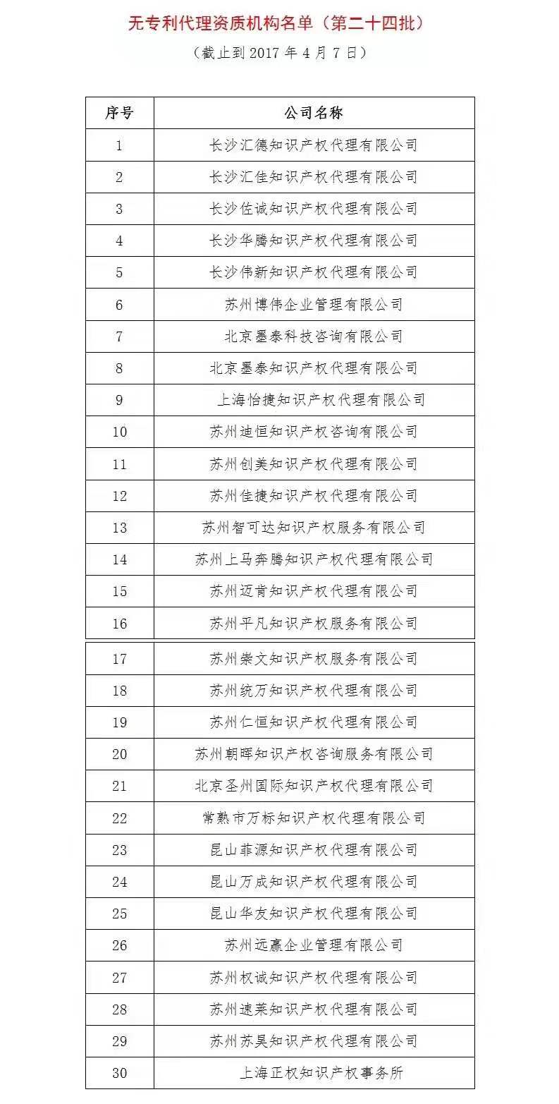 無專利代理資質機構名單（更新25批，共537家）